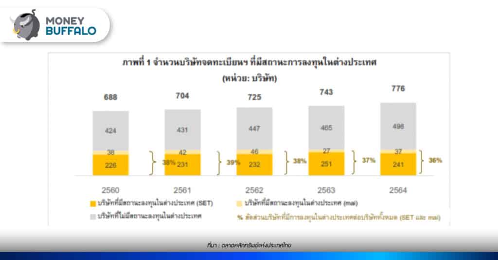 การลงทุนของไทยในต่างประเทศ