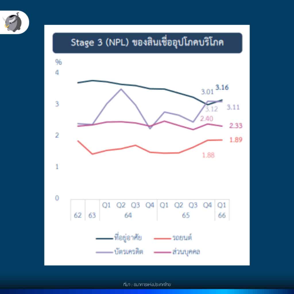 ยอดคงค้างสินเชื่อด้อยคุณภาพ (NPL) กนง. ขึ้นดอกเบี้ยนโยบายเป็น 2%