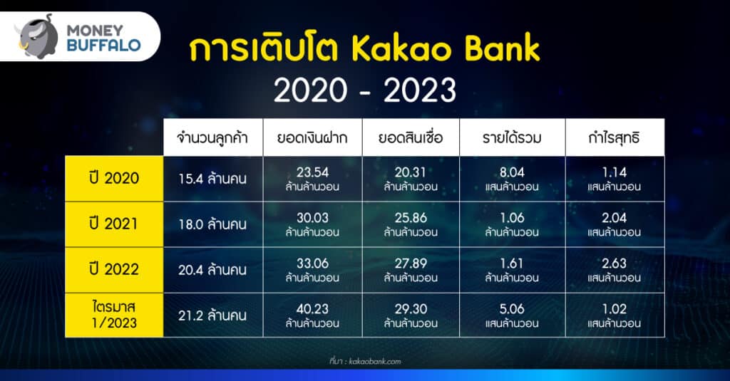 การเติบโต KakaoBank 2020 - 2023