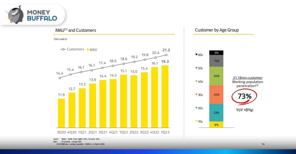 เป้าหมายของ KakaoBank ในปี 2023  