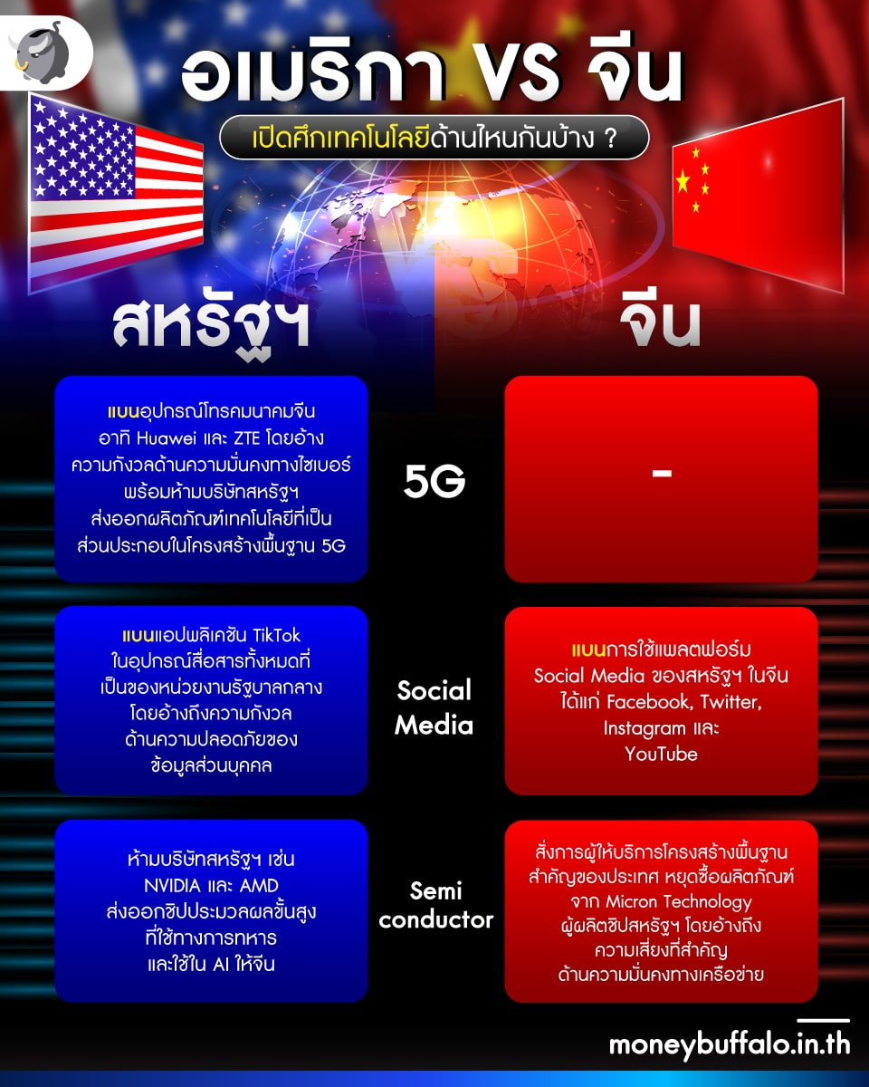 อเมริกา VS จีน เปิดศึกเทคโนโลยีด้านไหนกันบ้าง ? 