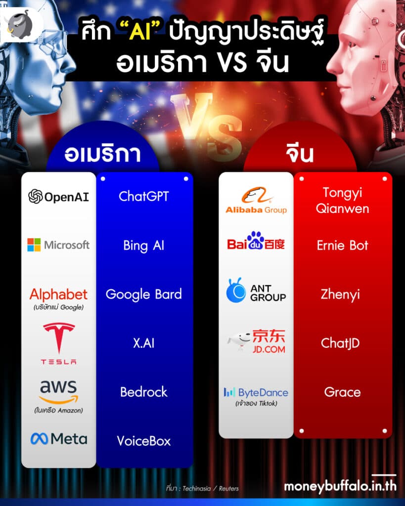 ศึก AI ปัญญาประดิษฐ์ อเมริกา​ VS จีน