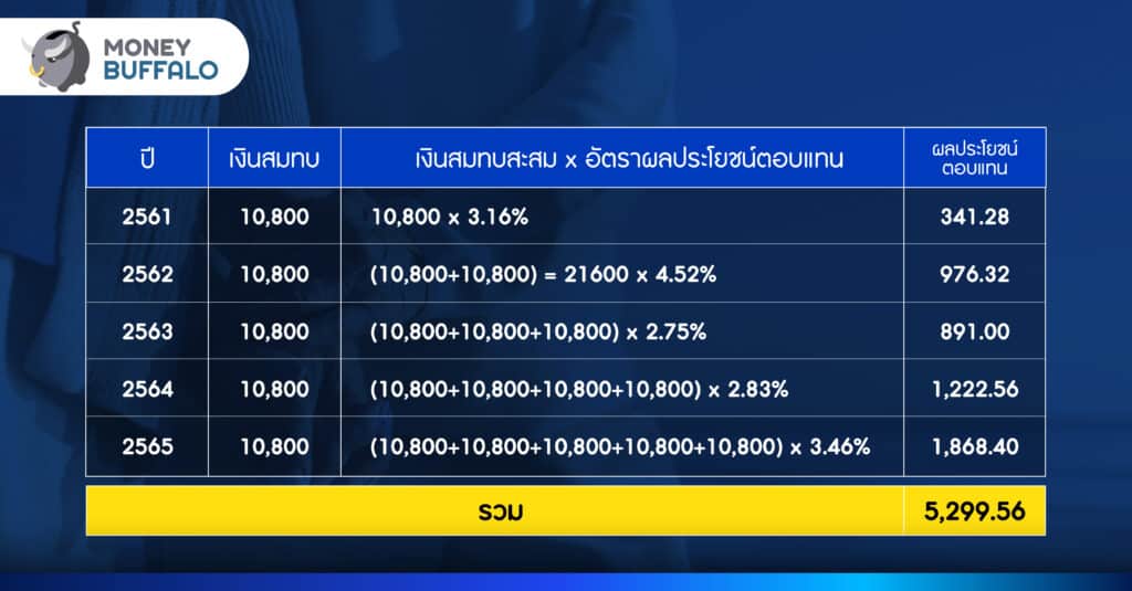 วิธีคำนวณเงินบำเหน็จ 2566 ได้เงินกี่บาท ?
