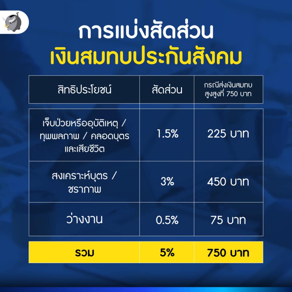 เงินชราภาพประกันสังคม