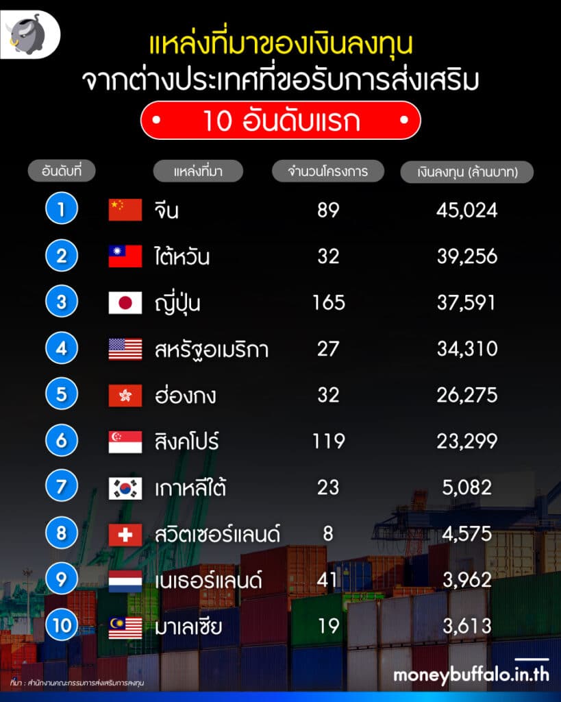 แหล่งที่มาของเงินลงทุนจากต่างประเทศที่ขอรับการส่งเสริม 10 อันดับแรก