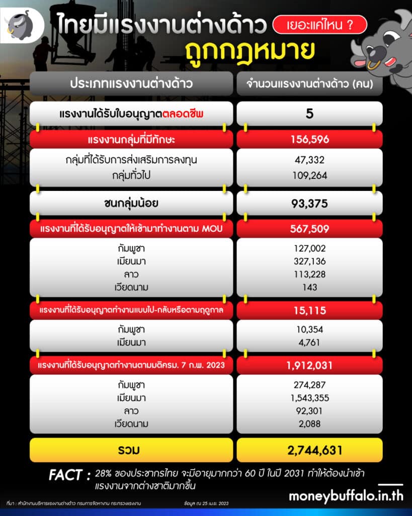 ไทยมีแรงงานต่างด้าวถูกกฎหมายเยอะแค่ไหน ? 