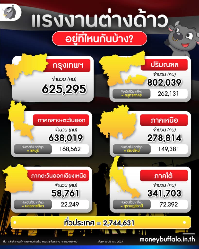 แรงงานต่างด้าว อยู่ที่ไหนในไทยกันบ้าง