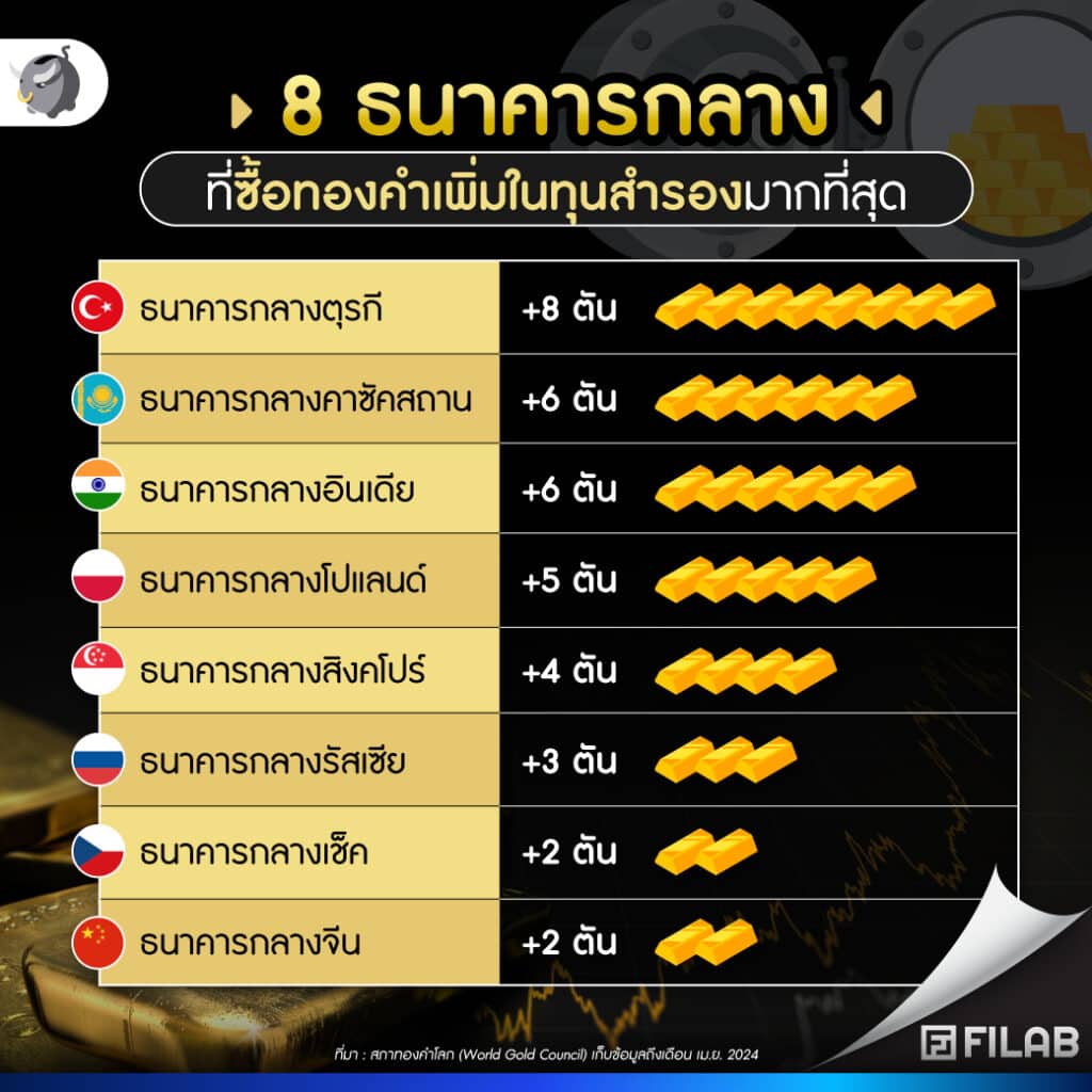 8​ ธนาคารกลาง ที่ซื้อทองคำเพิ่มในทุนสำรองมากที่สุด