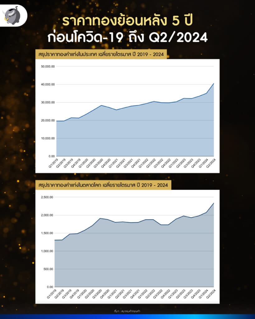 ราคาทองย้อนหลัง 5 ปี ก่อนโควิด-19 ถึง Q2/2024