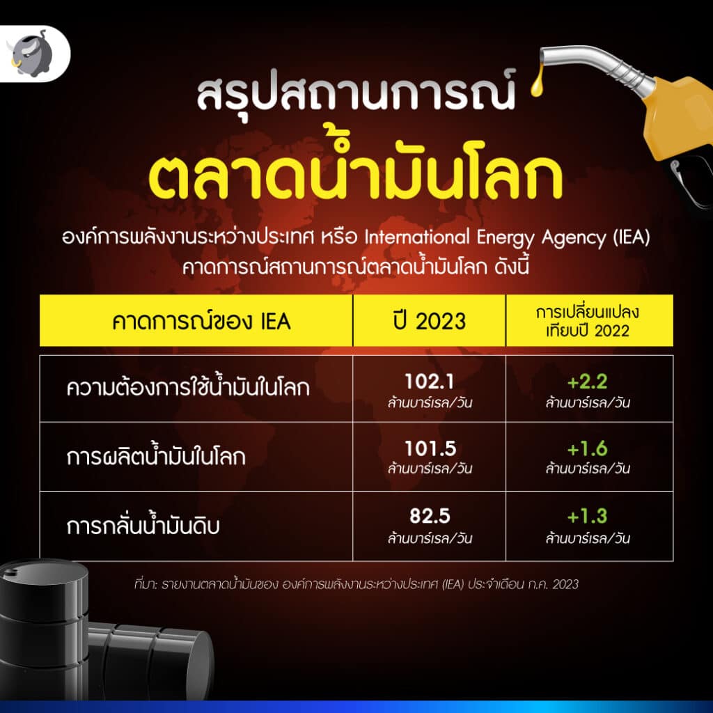 สรุปสถานการณ์ตลาดน้ำมันโลก