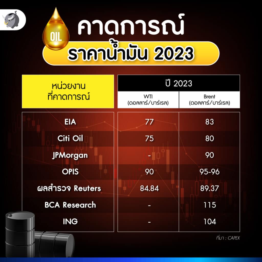 วิเคราะห์ราคาน้ำมัน สำนักต่าง ๆ คาดการณ์ยังไง