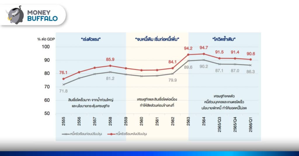 สถานการณ์ หนี้ครัวเรือนไทย 2566 ไตรมาสแรก แย่แค่ไหน?