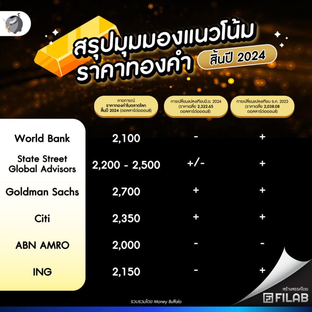 สรุปมุมมองแนวโน้มราคาทองคำสิ้นปี 2024