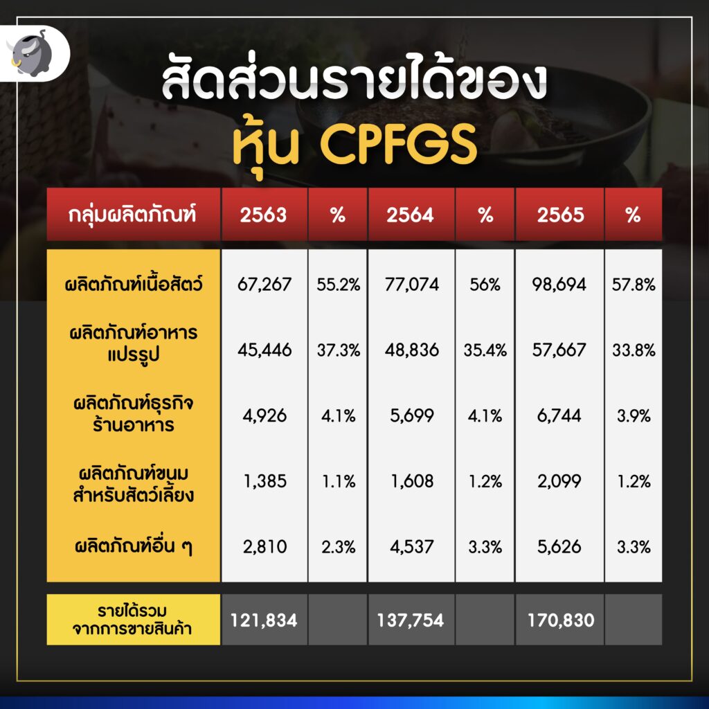 สัดส่วนรายได้ของ หุ้น CPFGS 