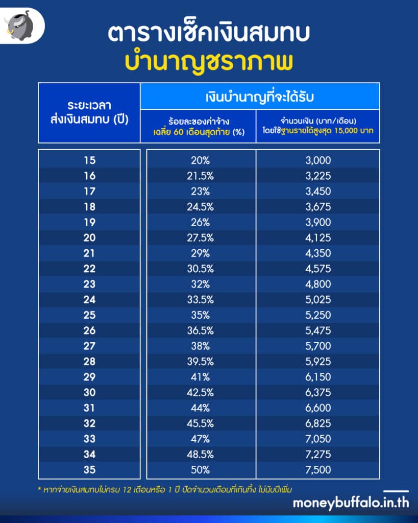 ตารางคํานวณ เงินชราภาพประกันสังคม