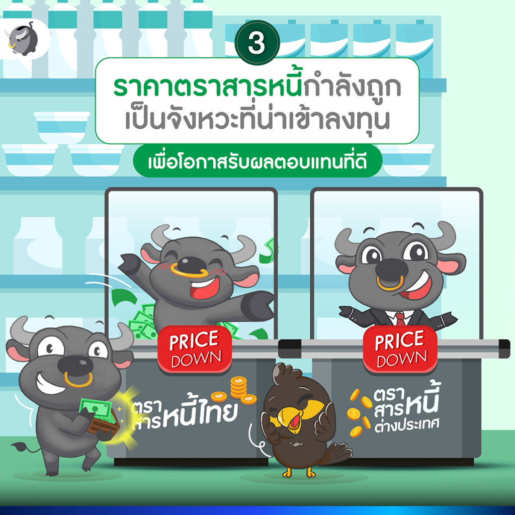 3 - ตอนนี้ราคาตราสารหนี้กำลัง “ถูก” ซึ่งทำให้ได้ผลตอบแทน (YTM) สูงขึ้น