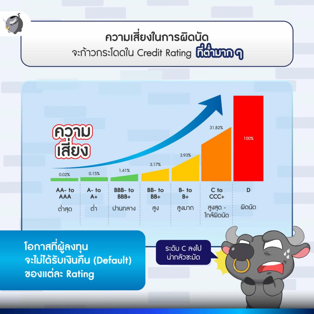 Credit Rating