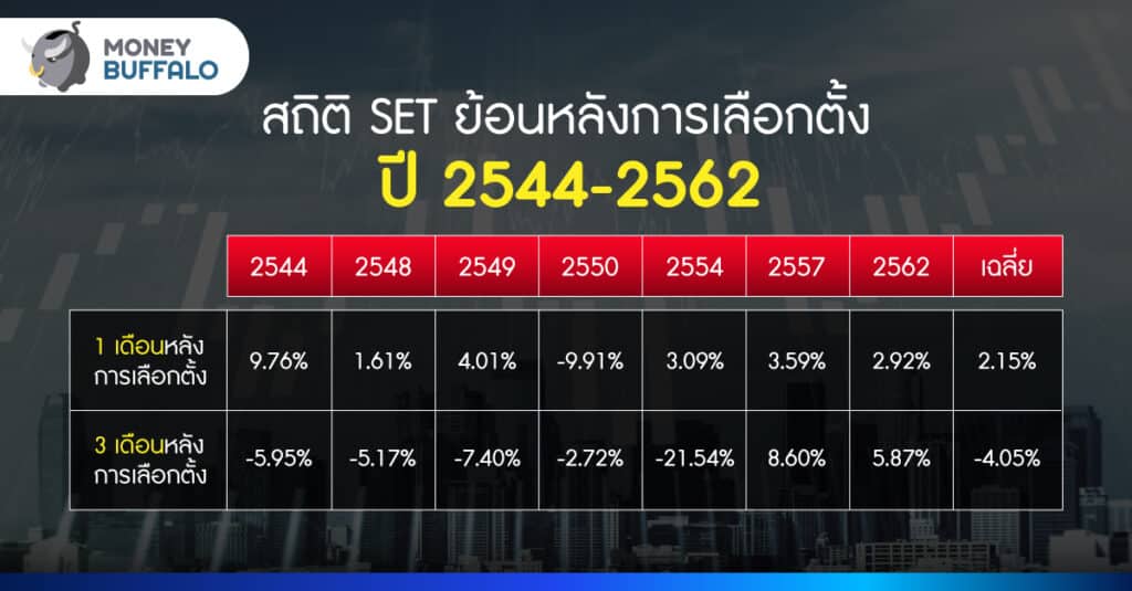 เปิดโพย หุ้น 4 กลุ่มได้ประโยชน์จากรัฐบาลเพื่อไทย สถิติ SET  ย้อนหลังการเลือกตั้ง ปี 2544-2562