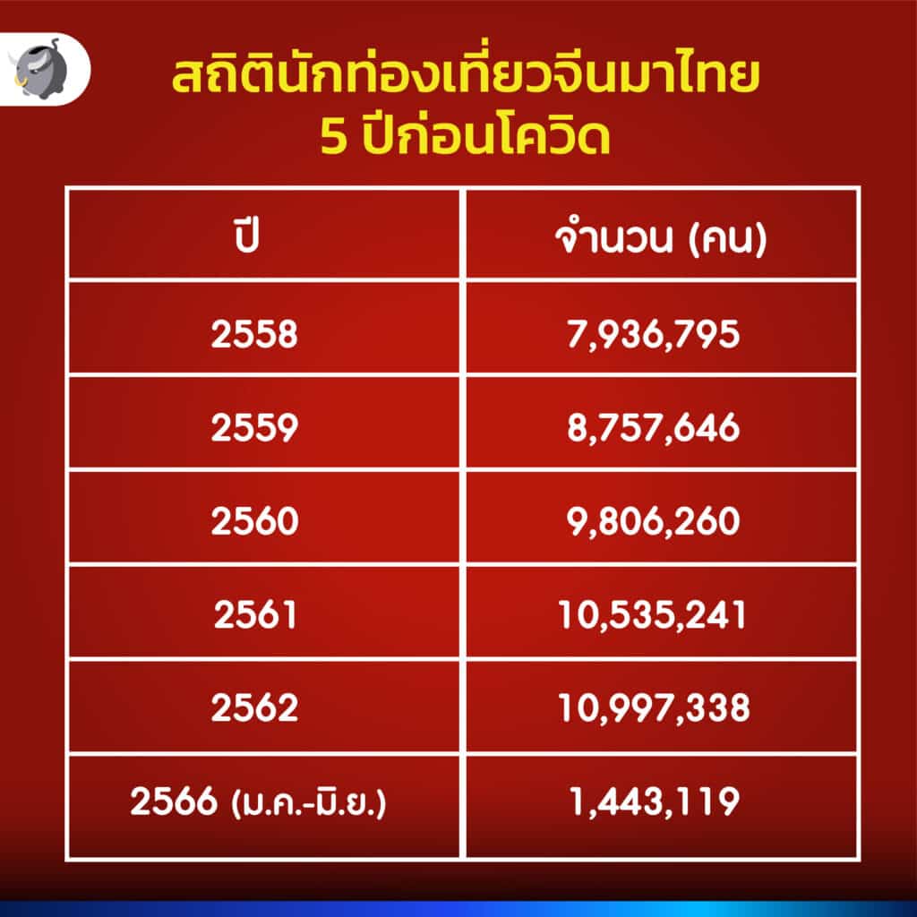 สถิตินักท่องเที่ยวจีนที่มาไทย ทัวร์จีนศูนย์เหรียญ