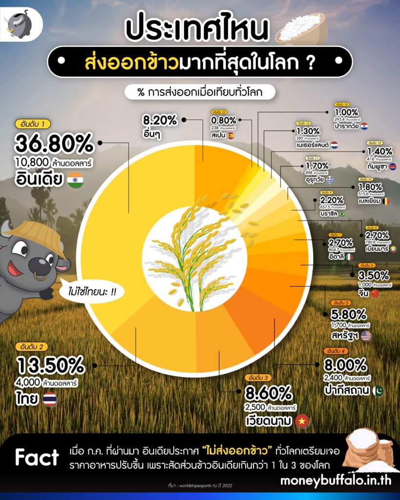 ประเทศไหนส่งออกข้าวมากที่สุดในโลก ?