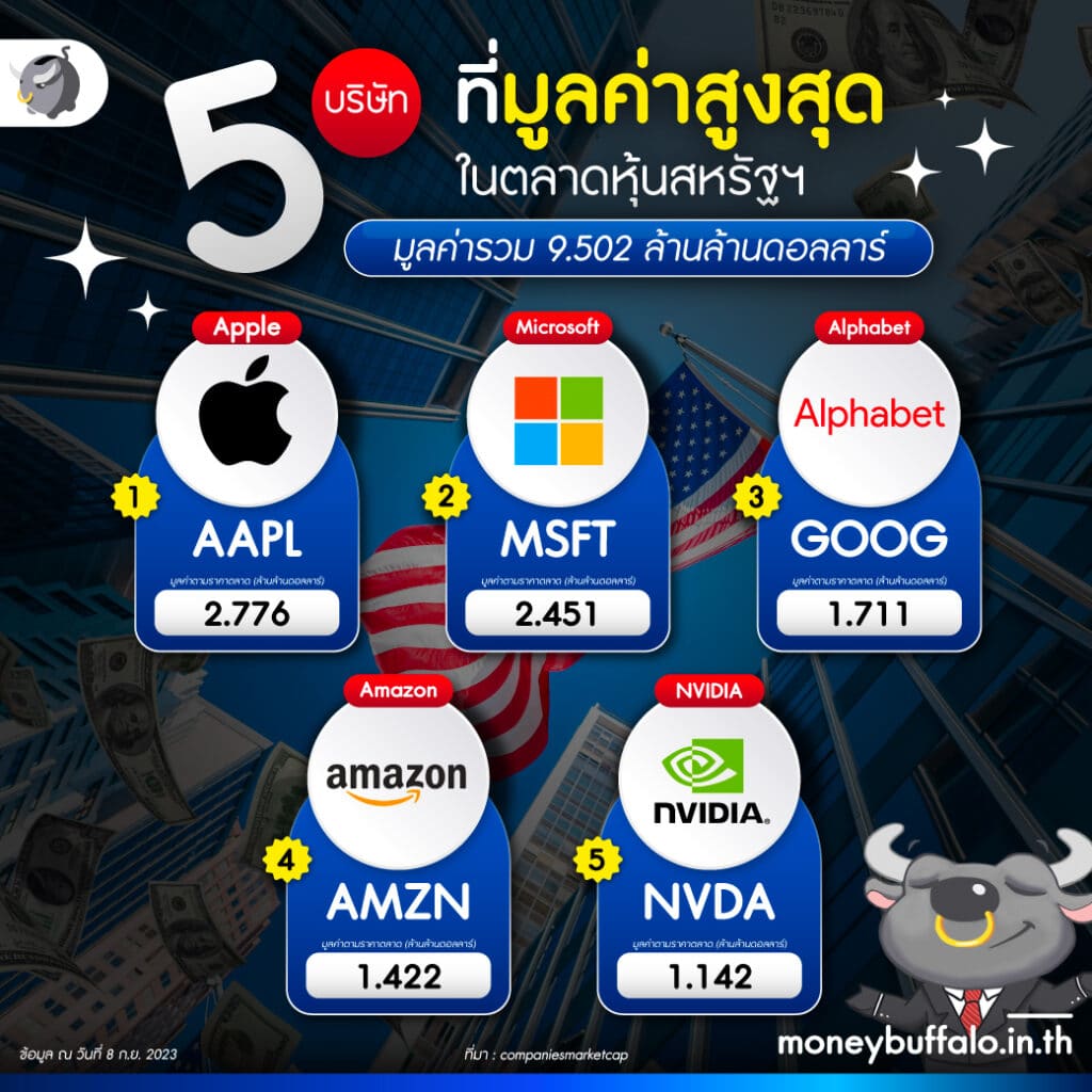 5 บริษัท AMAAN ที่ Market Cap. สูงสุดในตลาดหุ้นสหรัฐฯ (ข้อมูล ณ วันที่ 8 ก.ย. 2023)