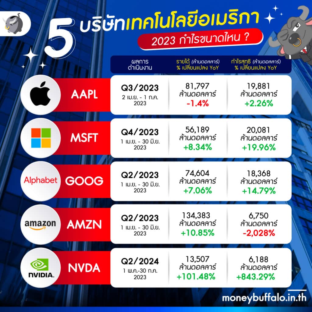 สรุปรายได้และกำไรสุทธิของ 5 บริษัทเทคฯ ยักษ์ใหญ่สหรัฐฯ AMAAN