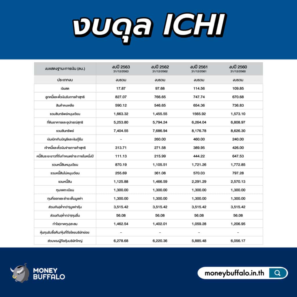 งบดุลของ ICHI