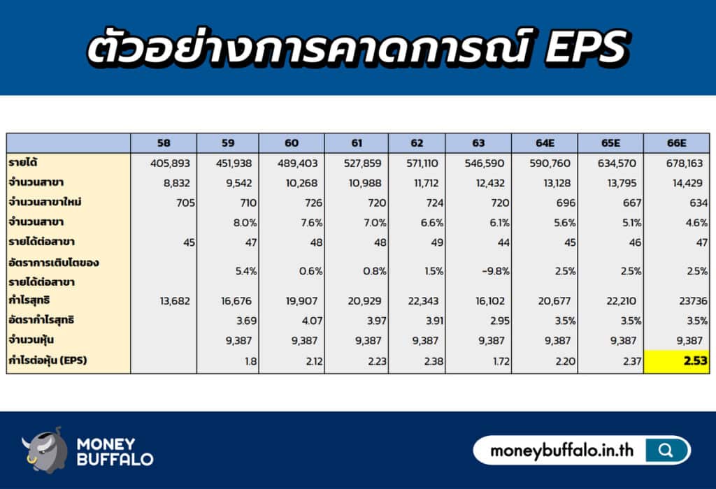 ตัวอย่างการคาดการณ์ EPS โดยใช้วิธีการคาดการณ์ตามจำนวนสาขา 