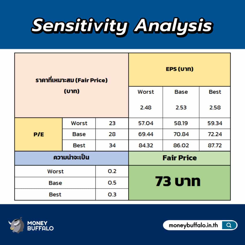 ตัวอย่างการ ประเมินมูลค่าหุ้น โดยการใช้วิธี Sensitivity Analysis