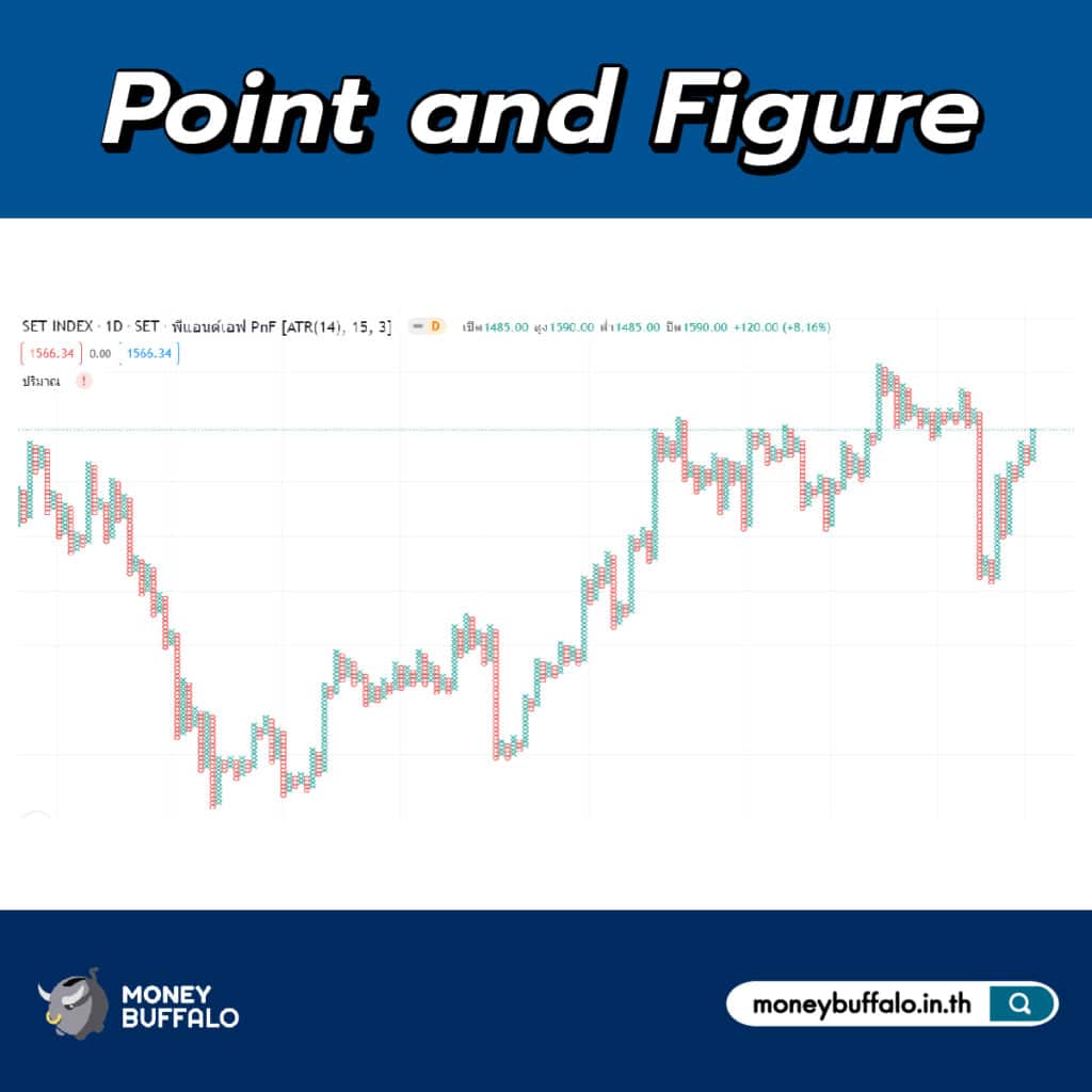 กราฟแบบจุด (Point and Figure Chart)