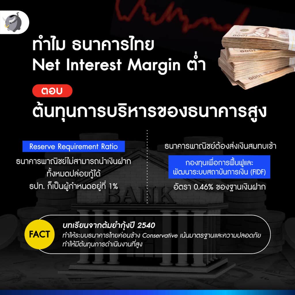 ธนาคารพาณิชย์มีต้นทุนในการบริหารงานค่อนข้างสูง