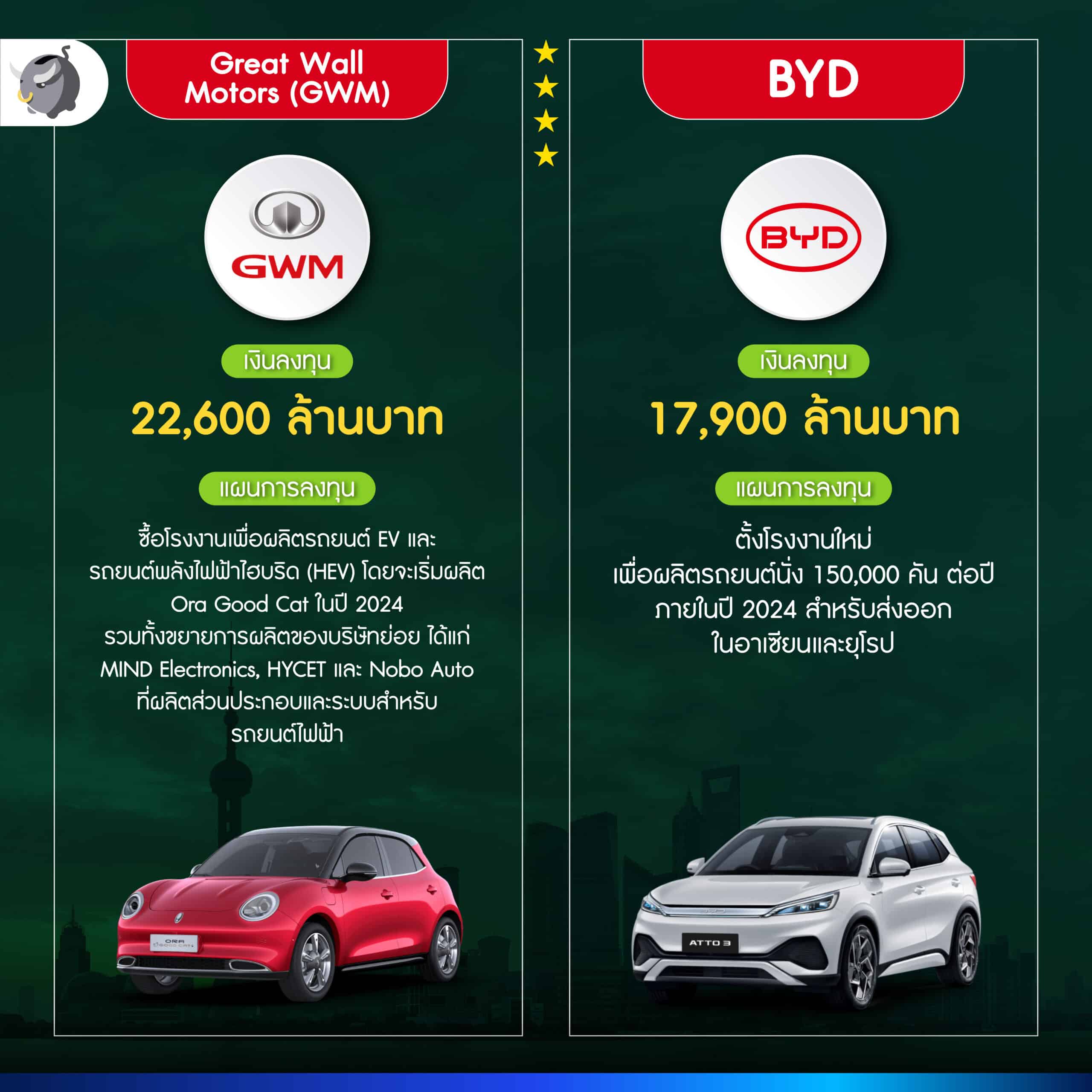 แผนลงทุนในไทย ของผู้ผลิต รถไฟฟ้าจีน ปี 2023   