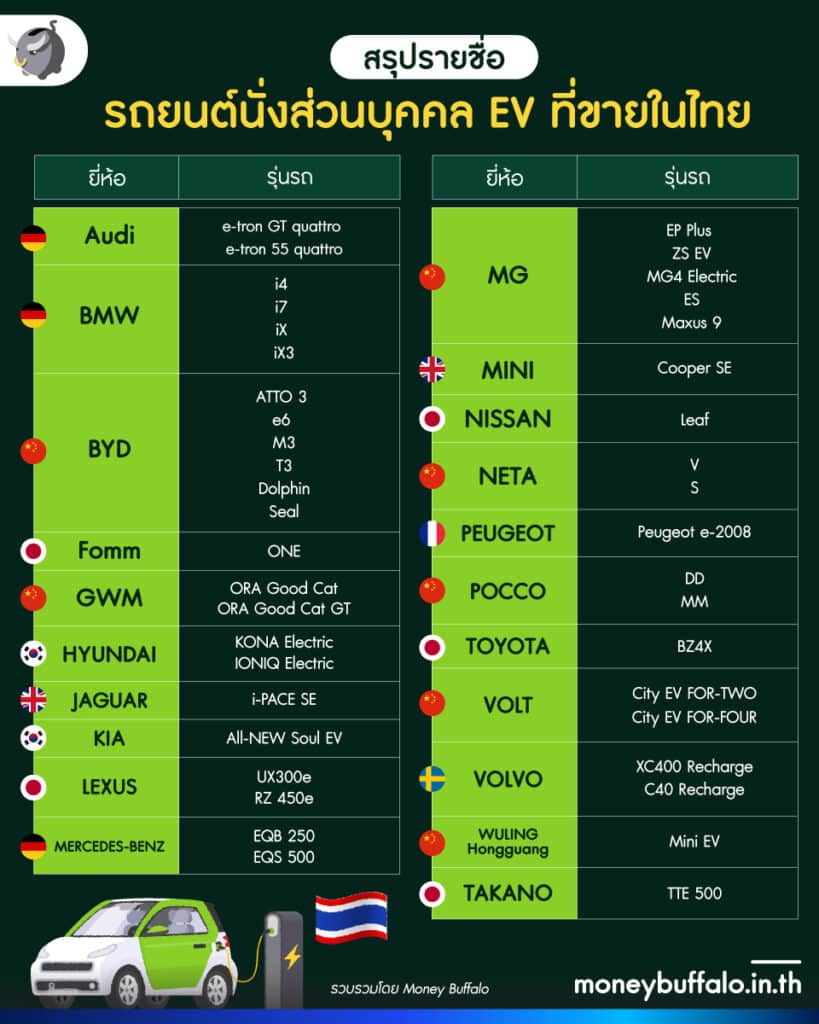 สรุปรายชื่อรถยนต์นั่งส่วนบุคคล EV ที่ขายในไทย 