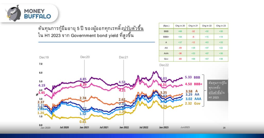 ต้นทุนกู้ยืมของหุ้นกู้อายุ 5 ปี