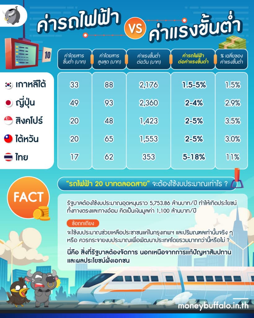 รถไฟฟ้า 20 บาทตลอดสาย เป็นไปได้หรือแค่โฆษณา ?