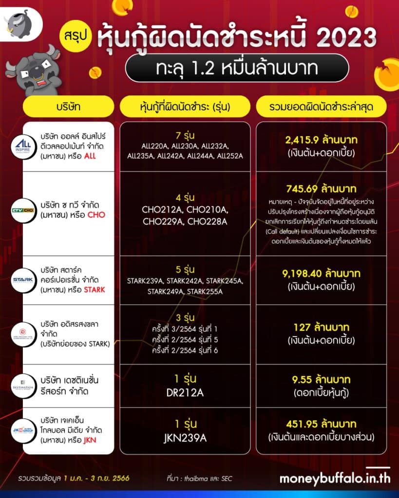 สรุป หุ้นกู้เบี้ยวหนี้ 2023 ทะลุ 1.2 หมื่นล้านบาท