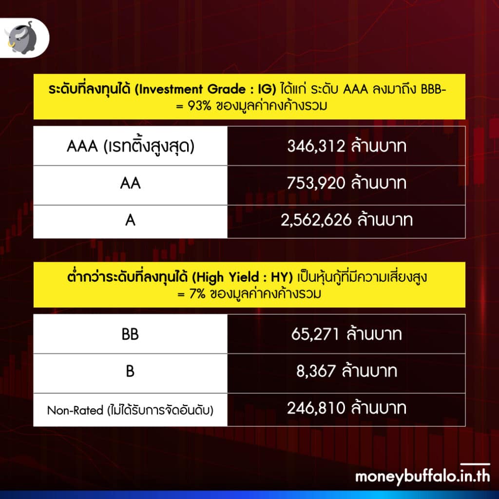 สรุปมูลค่าคงค้างหุ้นกู้รวมครึ่งแรกปี 2566