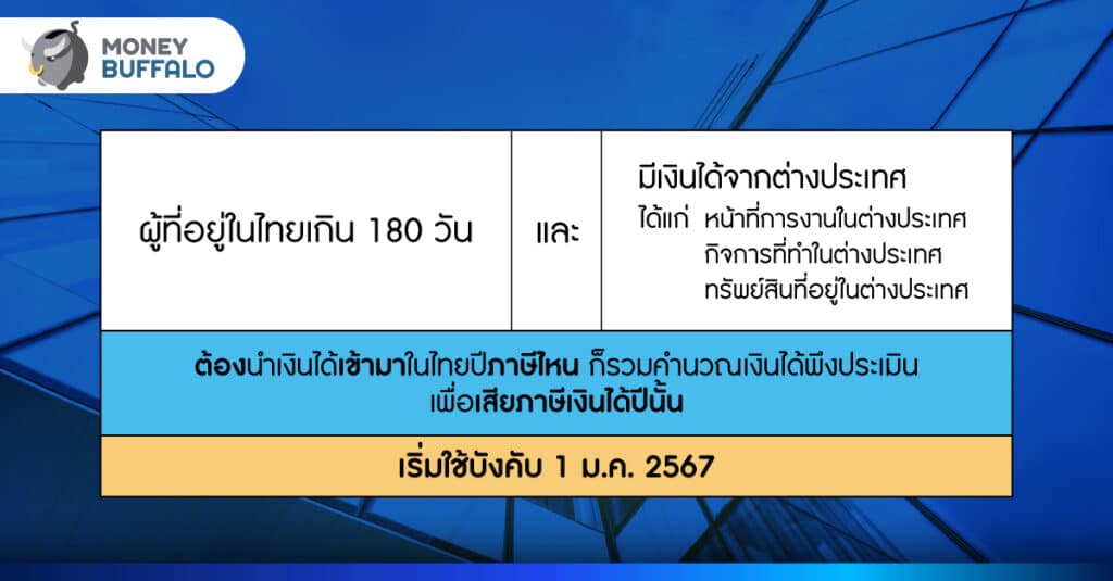 สรรพากรออกกฎใหม่ เก็บภาษีรายได้จากต่างประเทศ เริ่มปี 2567