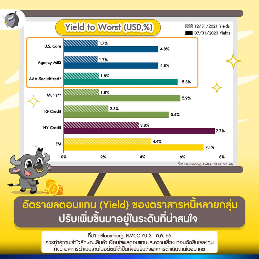 อัตราตอบแทน (Yield)