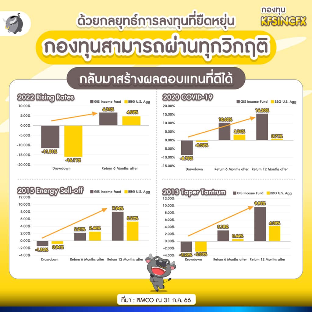 ช่วงวิกฤตต่าง ๆ