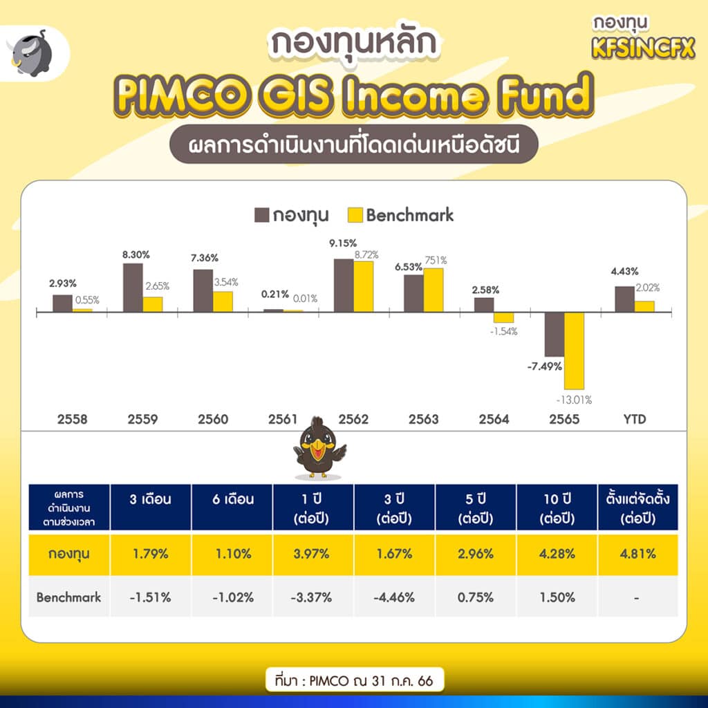 PIMCO GIS Income Fund