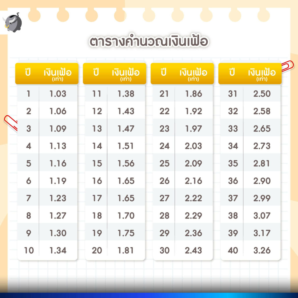 ตารางคำนวณเงินเฟ้อ