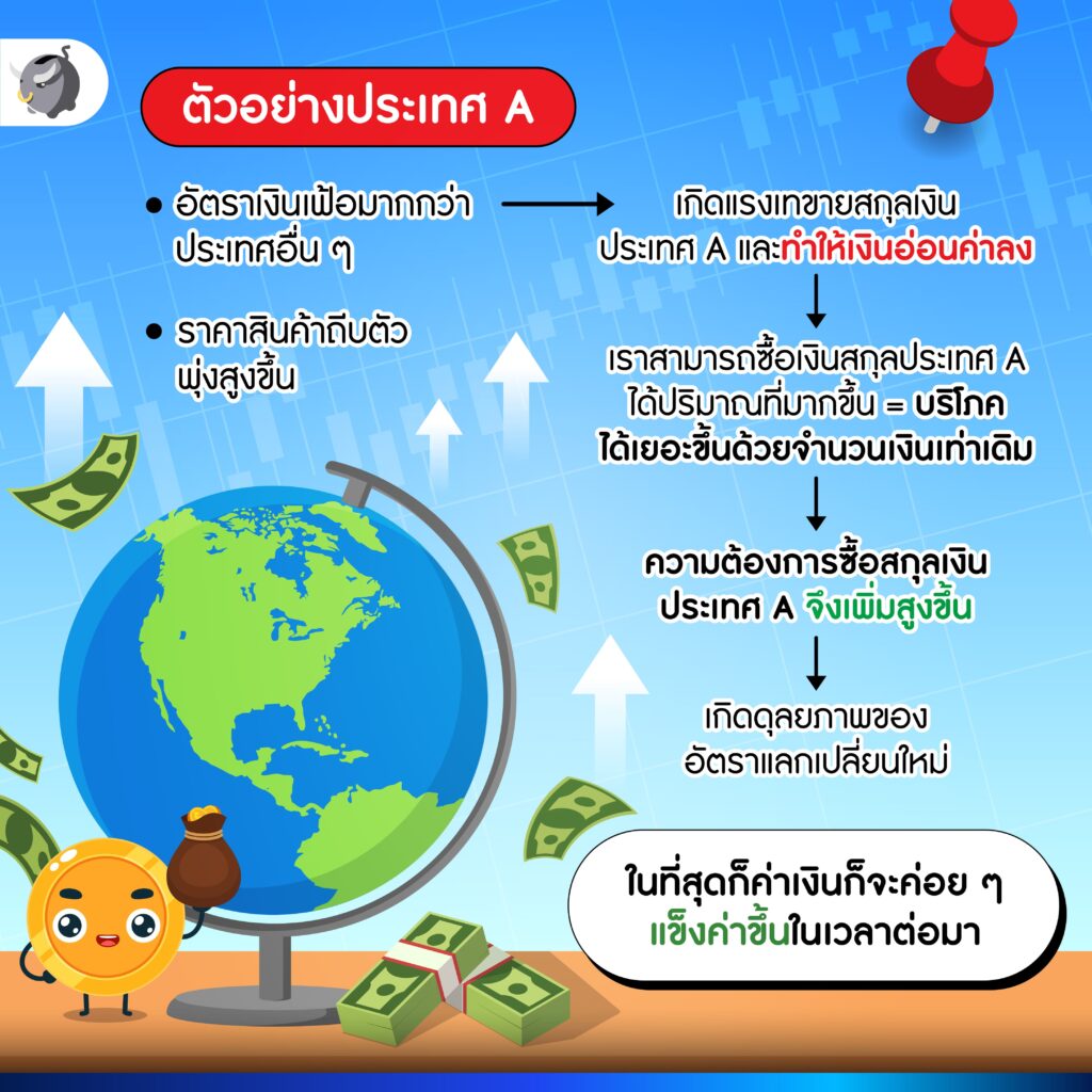 ปัจจัยที่ทำให้ ค่าเงิน แข็งค่า-อ่อนค่า