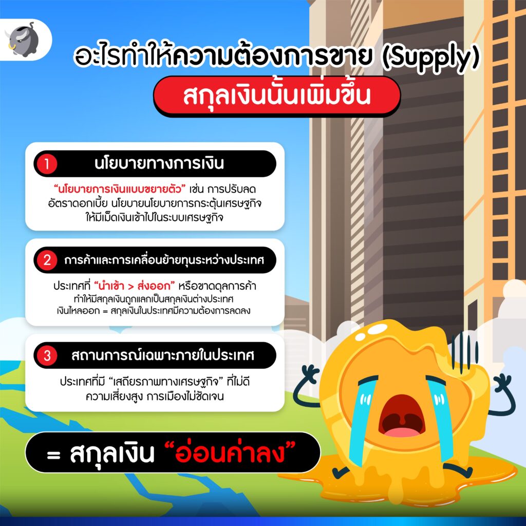 ความต้องการขาย (Supply)
