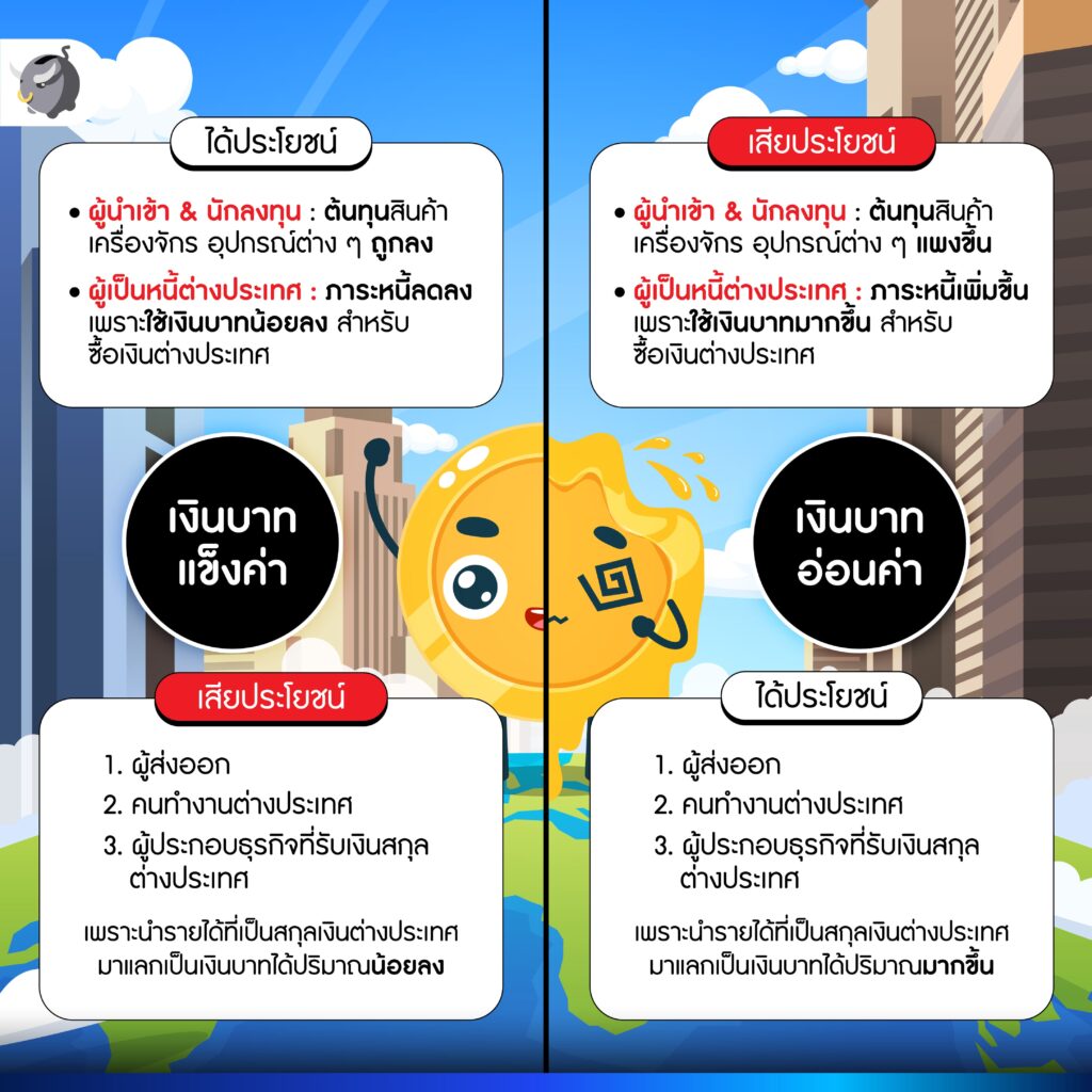 ค่าเงินแข็งค่า-อ่อนค่า ย่อมทำให้มีคนได้รับประโยชน์และเสียประโยชน์