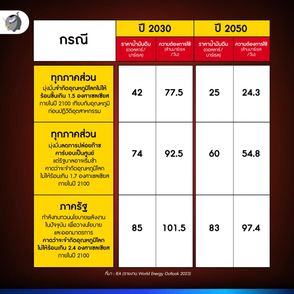 คาดการณ์ราคาน้ำมันดิบระยะยาว 