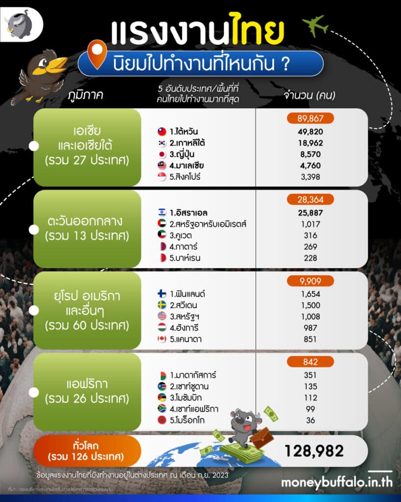 แรงงานไทย ไปทำงานต่างประเทศที่ไหนกันบ้าง 