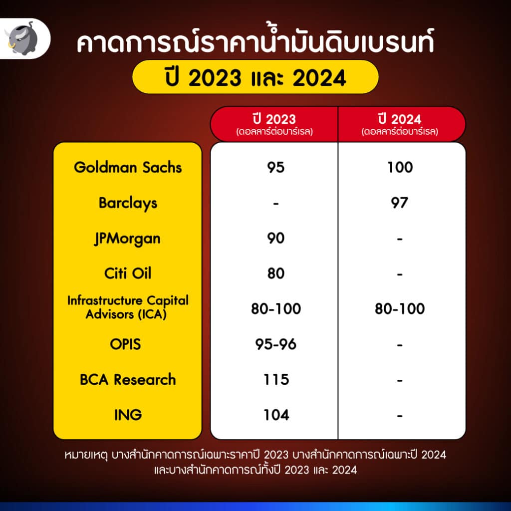 คาดการณ์ราคาน้ำมันดิบเบรนท์ ปี 2023 และ 2024 