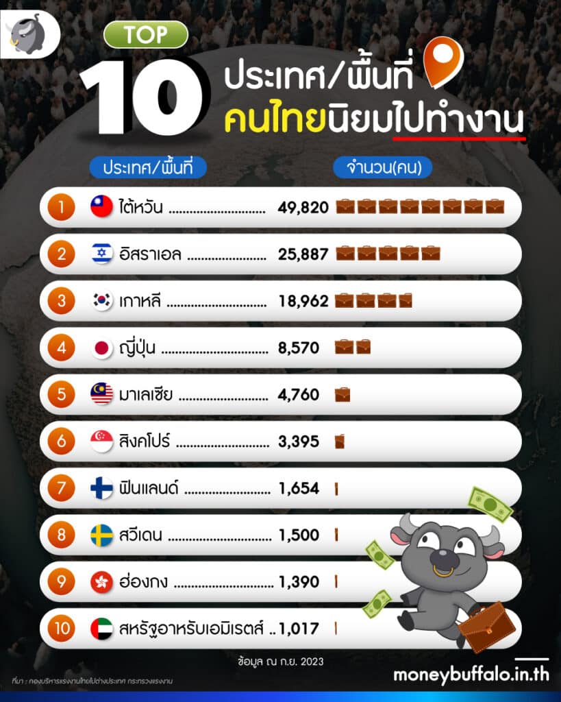 Top 10 ประเทศคนไทยนิยมไปทำงาน 