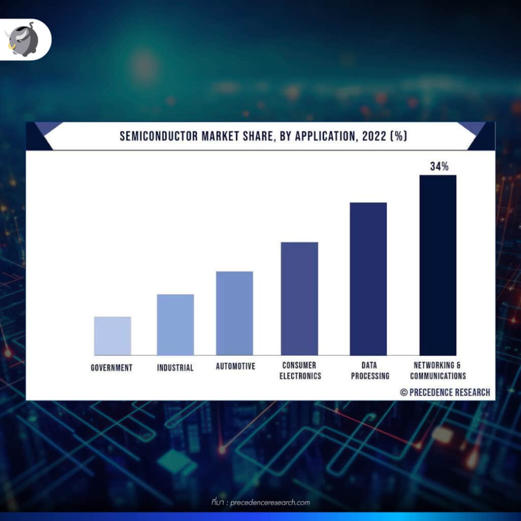 ส่วนแบ่งตลาดเซมิคอนดักเตอร์ปี 2022 ในอุตสาหกรรมต่าง ๆ 